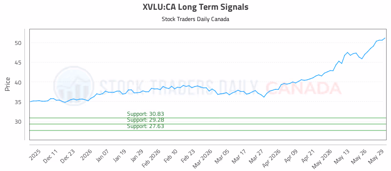 Stock Chart for XVLU:CA