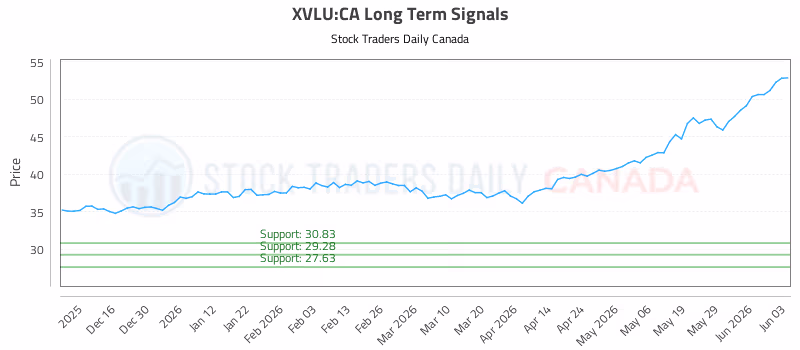 Stock Chart for XVLU:CA