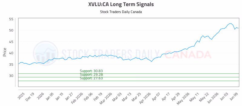 Stock Chart for XVLU:CA