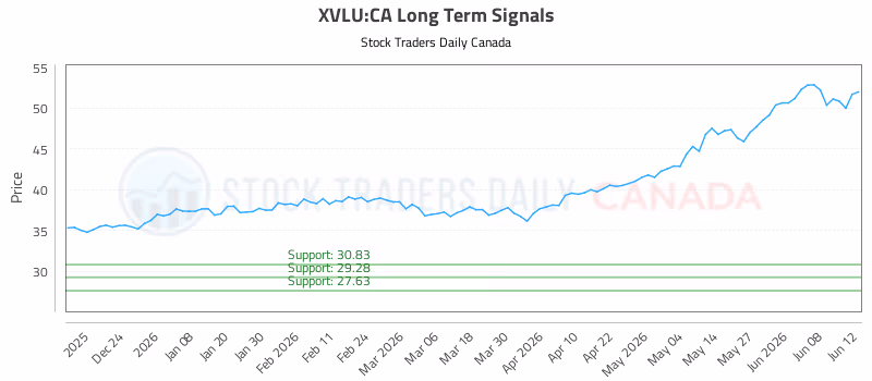Stock Chart for XVLU:CA