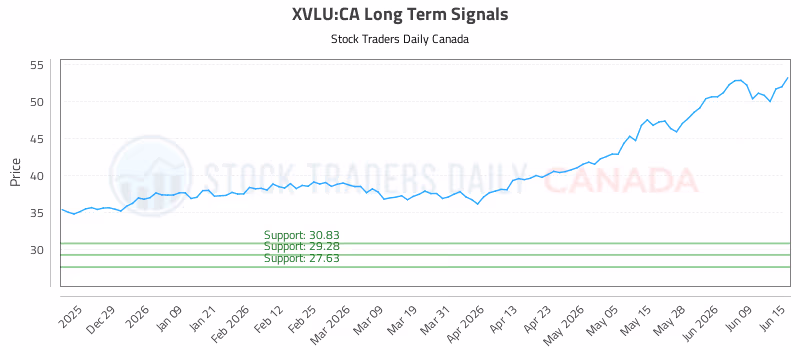 Stock Chart for XVLU:CA