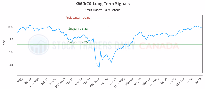 Stock Chart for XWD:CA