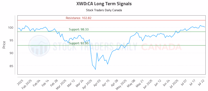 Stock Chart for XWD:CA