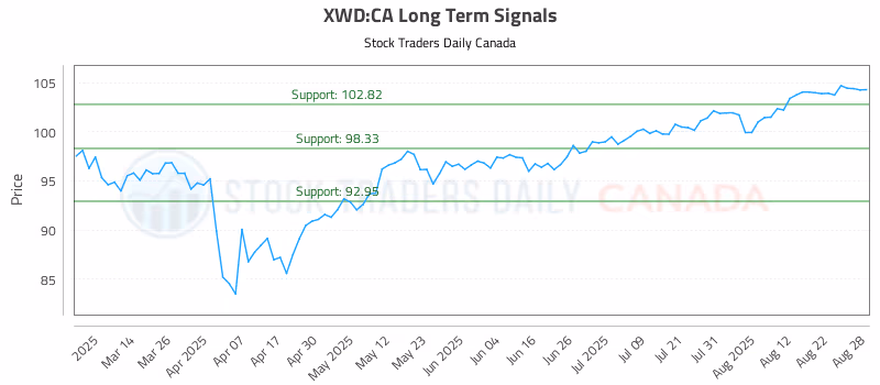 Stock Chart for XWD:CA