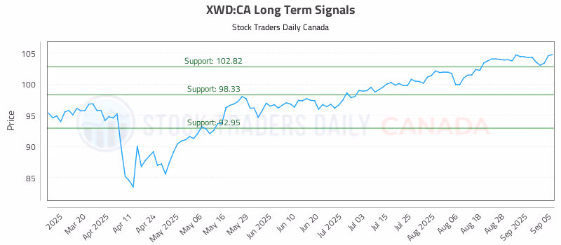 Stock Chart for XWD:CA
