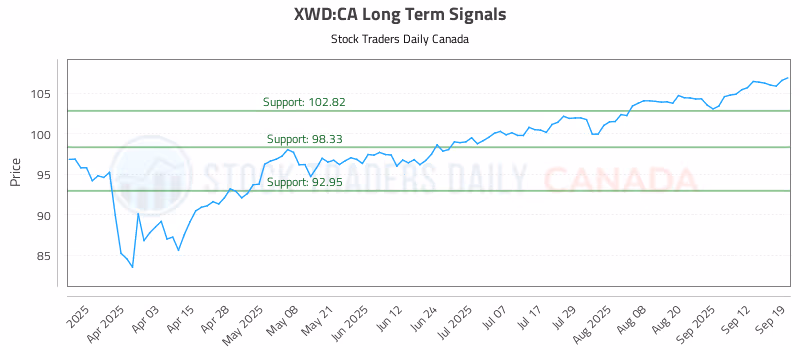 Stock Chart for XWD:CA
