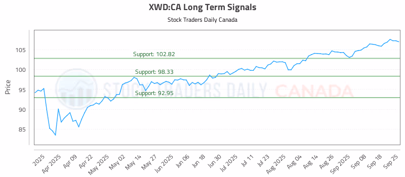 Stock Chart for XWD:CA
