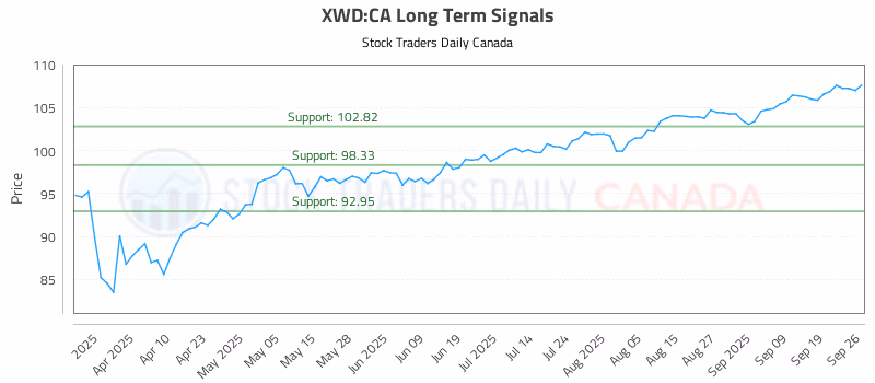 Stock Chart for XWD:CA