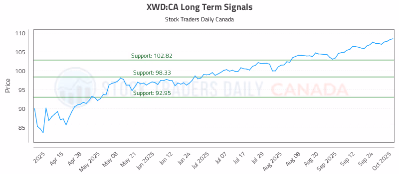 Stock Chart for XWD:CA