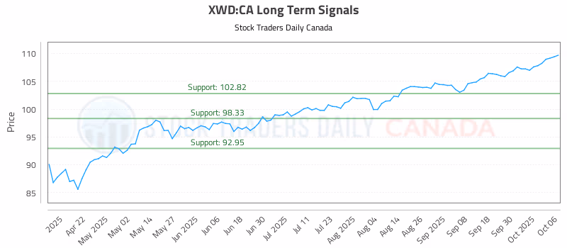Stock Chart for XWD:CA