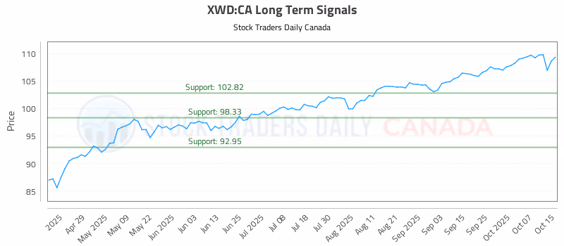 Stock Chart for XWD:CA