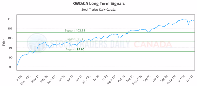 Stock Chart for XWD:CA