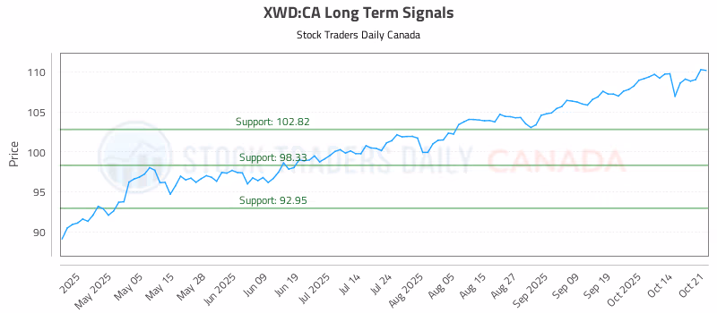 Stock Chart for XWD:CA