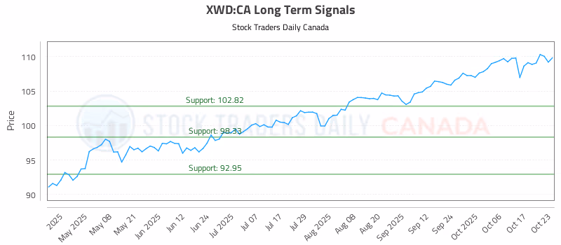 Stock Chart for XWD:CA