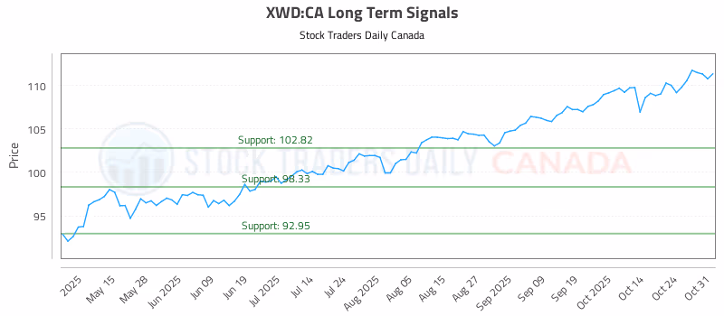 Stock Chart for XWD:CA