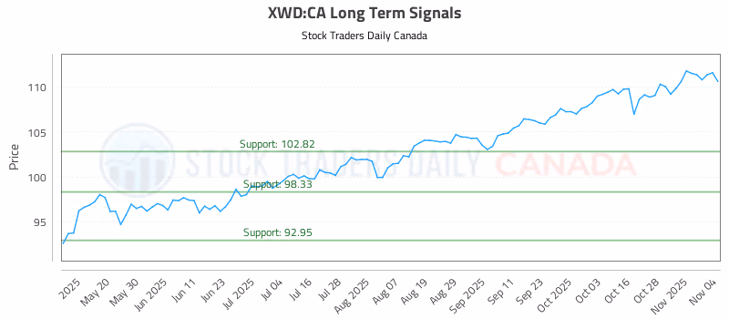 Stock Chart for XWD:CA