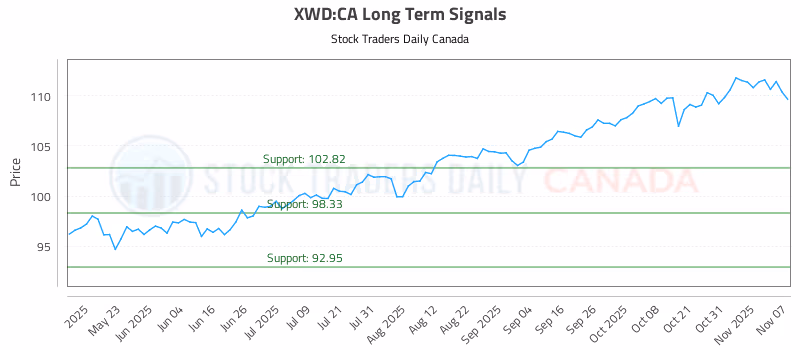 Stock Chart for XWD:CA
