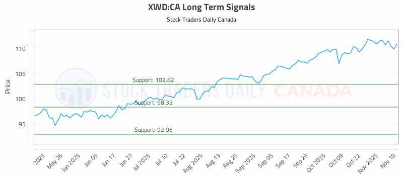 Stock Chart for XWD:CA