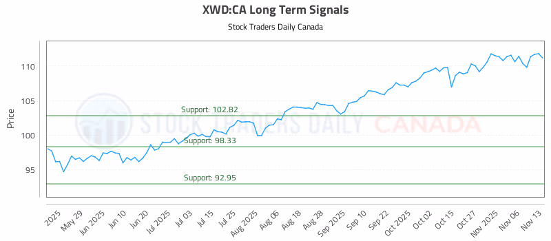 Stock Chart for XWD:CA