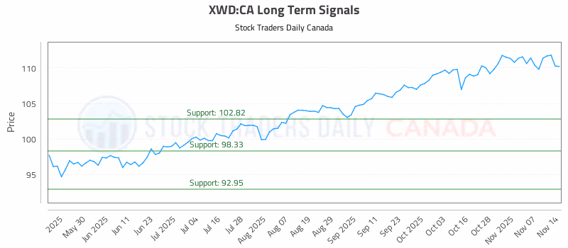 Stock Chart for XWD:CA