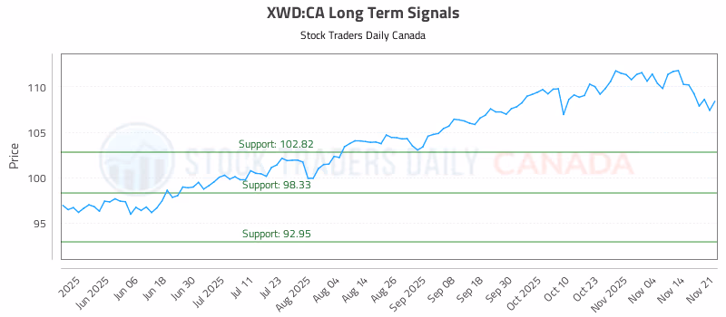 Stock Chart for XWD:CA