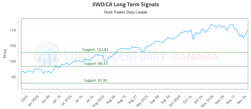 Stock Chart for XWD:CA