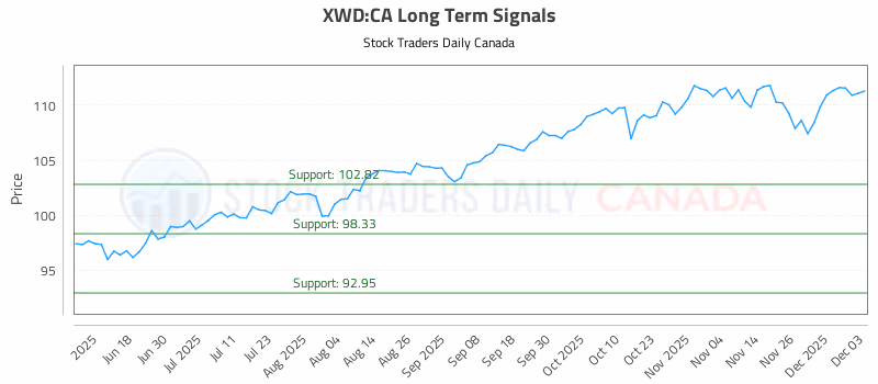 Stock Chart for XWD:CA