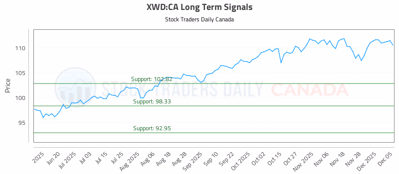 Stock Chart for XWD:CA