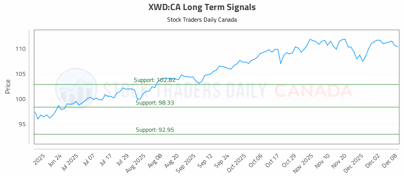 Stock Chart for XWD:CA