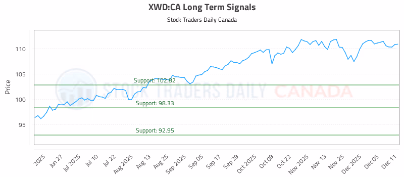 Stock Chart for XWD:CA
