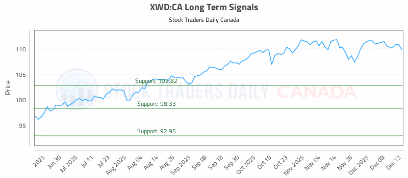 Stock Chart for XWD:CA