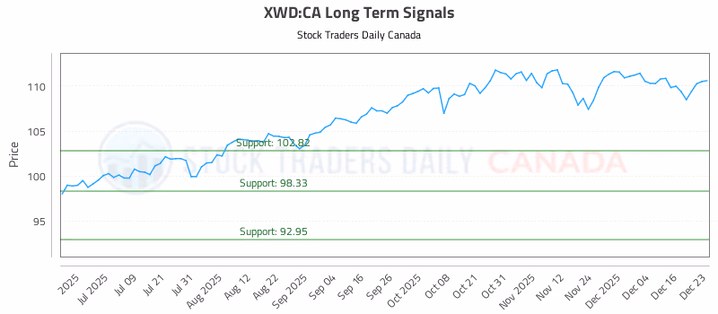 Stock Chart for XWD:CA