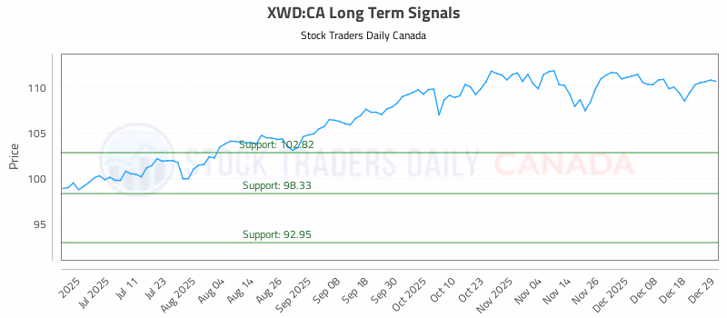 Stock Chart for XWD:CA