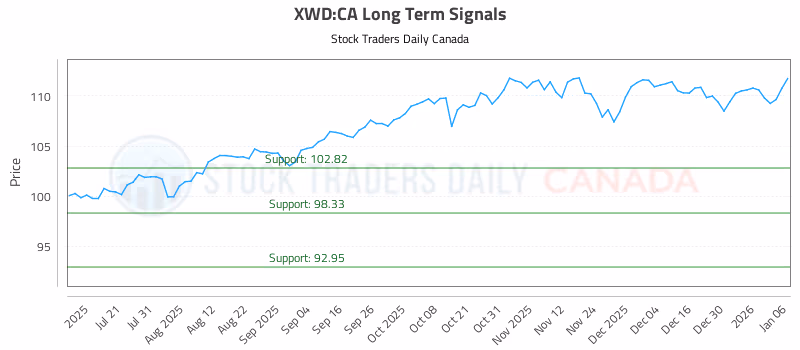 Stock Chart for XWD:CA
