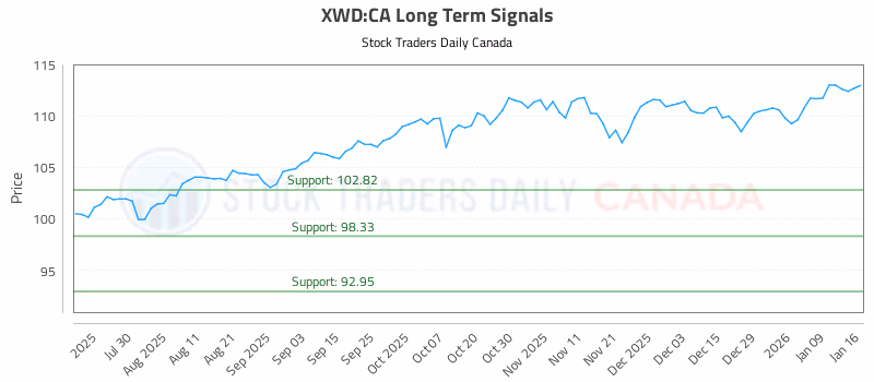 Stock Chart for XWD:CA