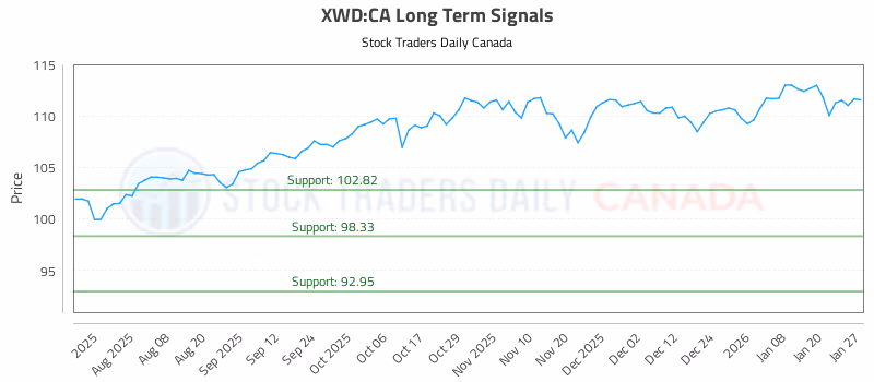 Stock Chart for XWD:CA