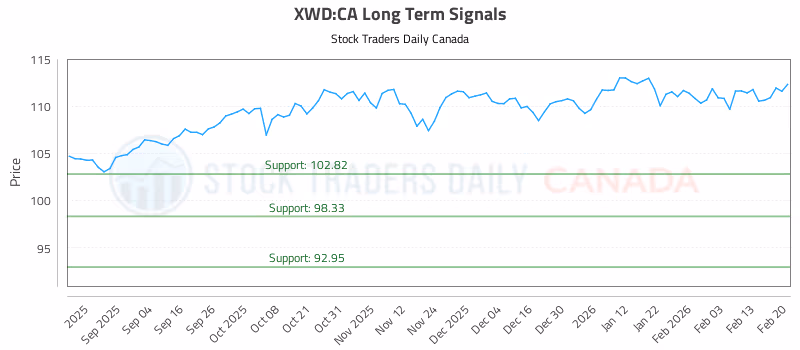 Stock Chart for XWD:CA