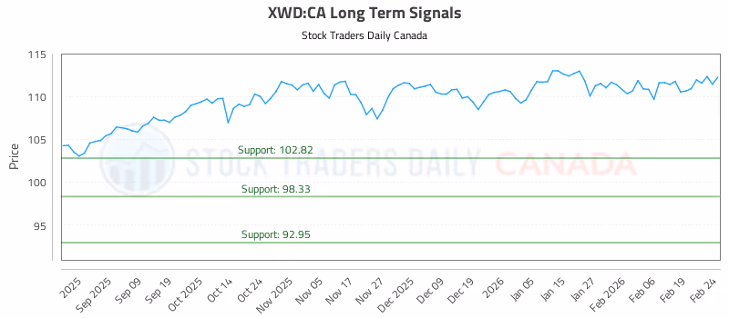 Stock Chart for XWD:CA
