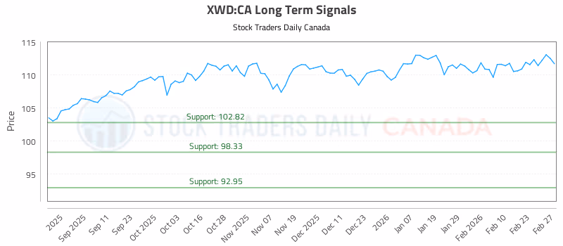 Stock Chart for XWD:CA