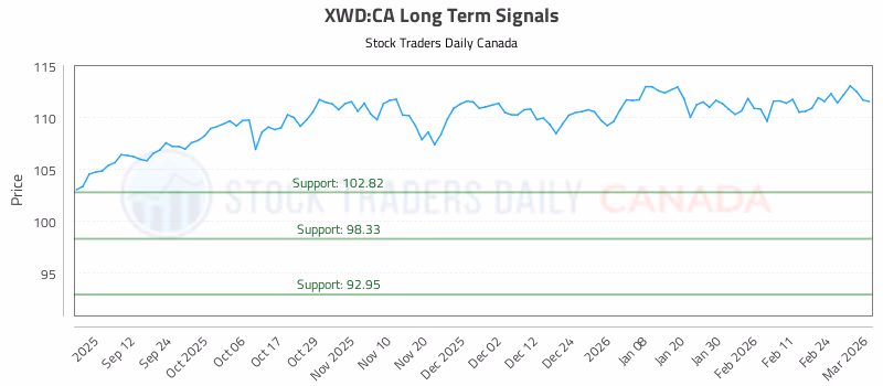 Stock Chart for XWD:CA