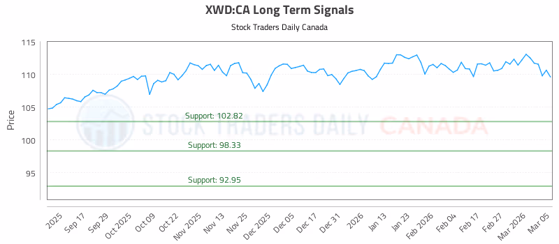Stock Chart for XWD:CA