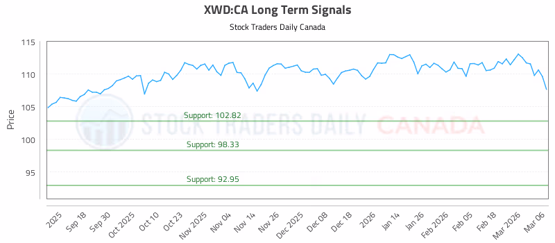 Stock Chart for XWD:CA