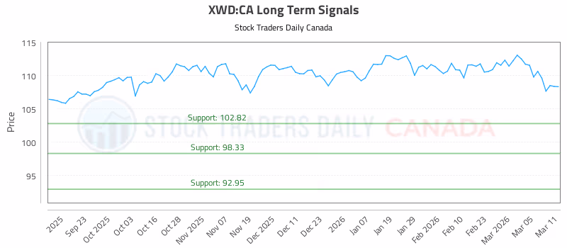 Stock Chart for XWD:CA