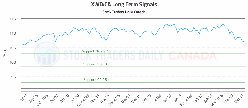 Stock Chart for XWD:CA