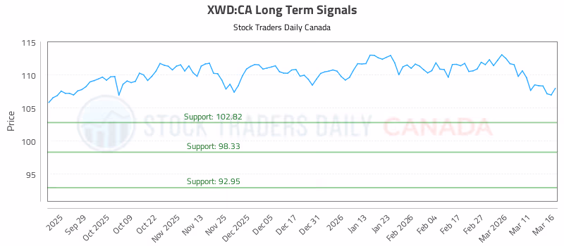 Stock Chart for XWD:CA