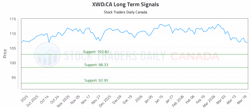 Stock Chart for XWD:CA