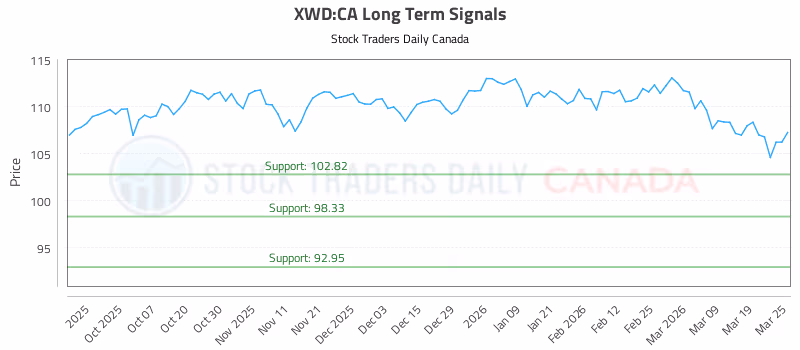 Stock Chart for XWD:CA