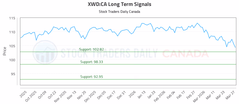 Stock Chart for XWD:CA