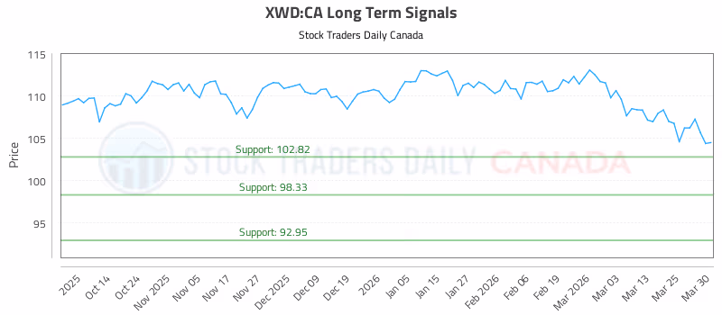 Stock Chart for XWD:CA