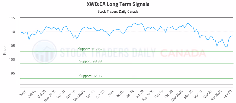 Stock Chart for XWD:CA